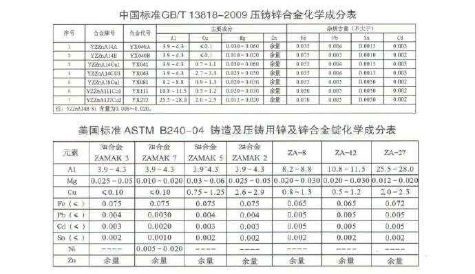 世界各國(guó)鋅、鋁合金成分標(biāo)準(zhǔn)